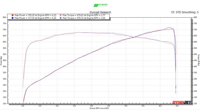 Dodge Charger SRT Hellcat Redeye on the Satera Dyno
