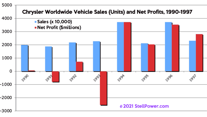 1990-97 sales and profits