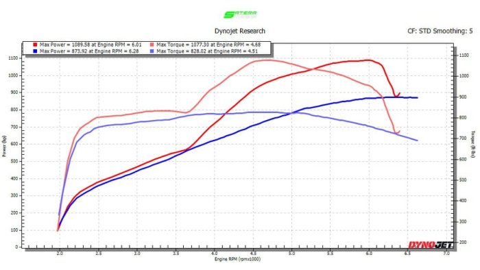 Satera Tuning Durango Hellcat Dyno Sheet
