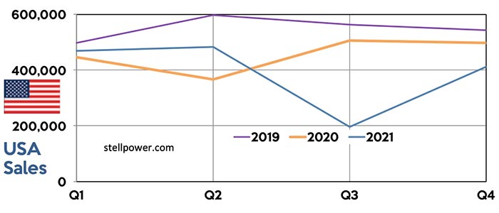 2021 sales