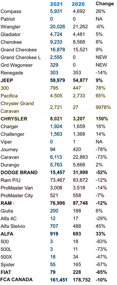 FCA Canada 2021 sales