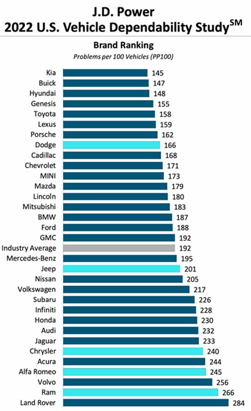 JD Power 2022 Dependability Survey