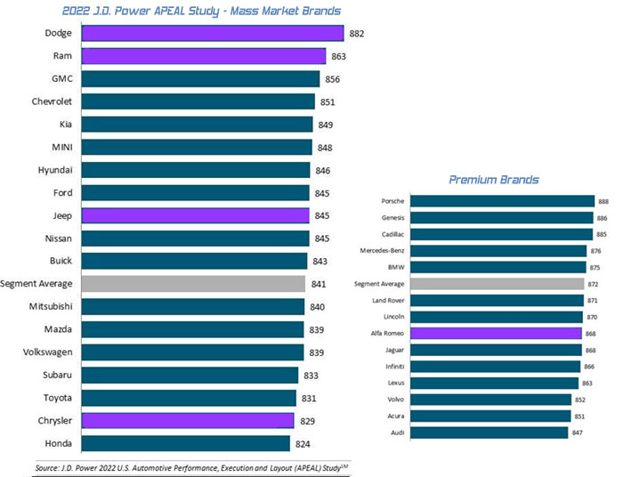 2022 JD Power APEAL study for Mopars