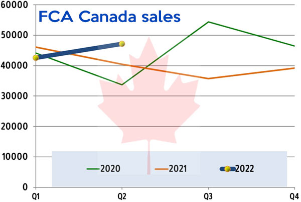 FCA Canada sales