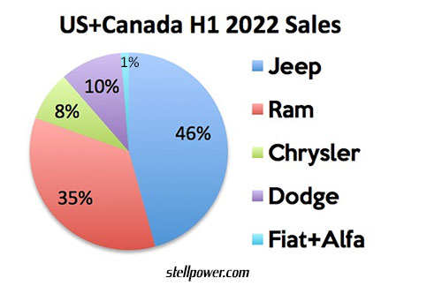 Mopar share pie chart