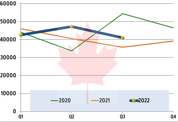 Canadian sales