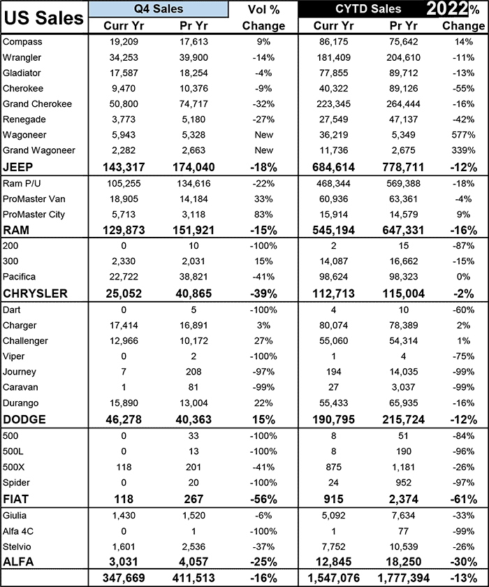 2022 sales chart