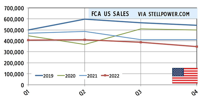 Chrysler 2022 sales