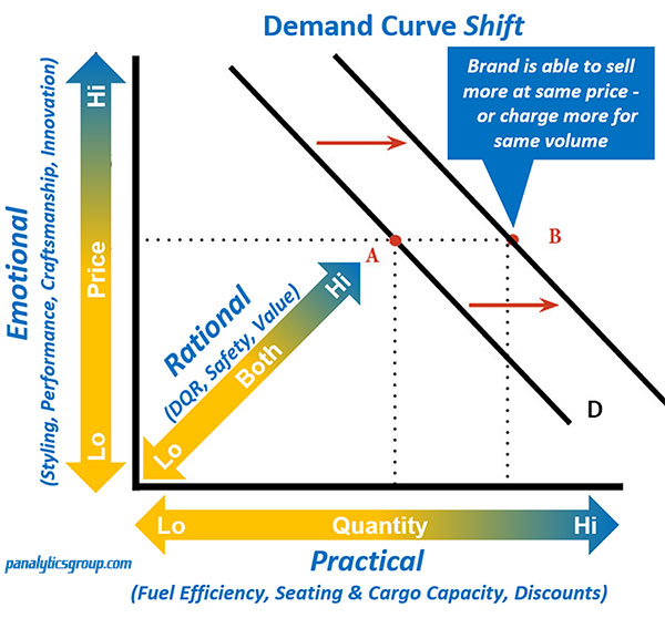 demand curve shift