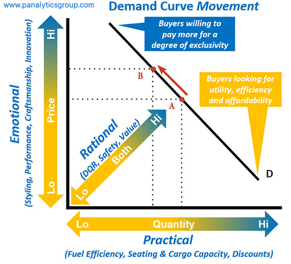 demand curve movement