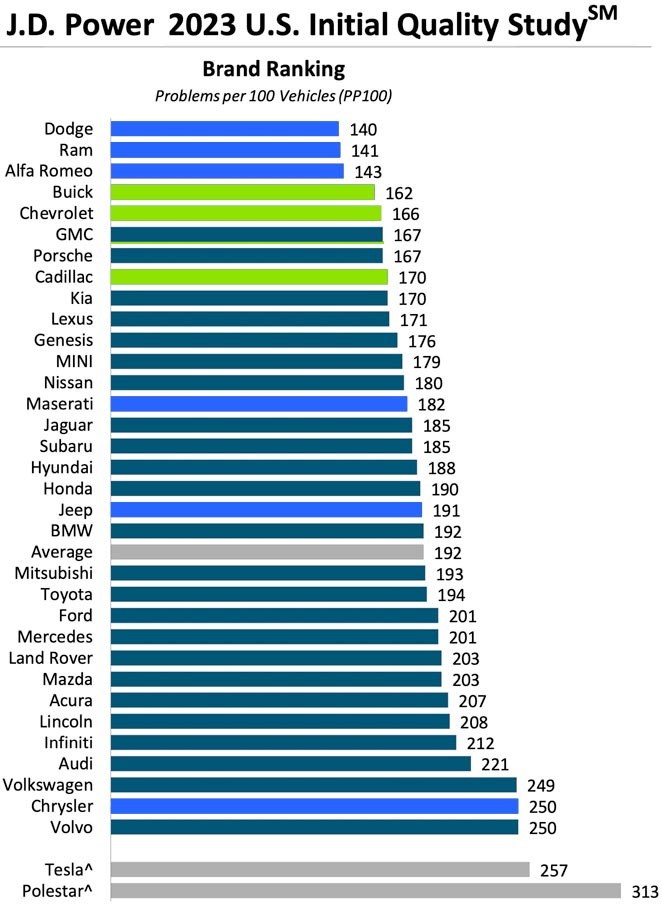 JD Power IQS 2023 reliability chart