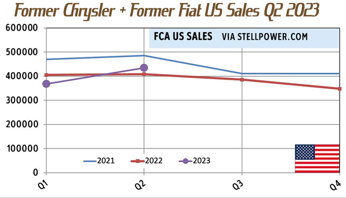 FCA US Q2 2023 sales chart