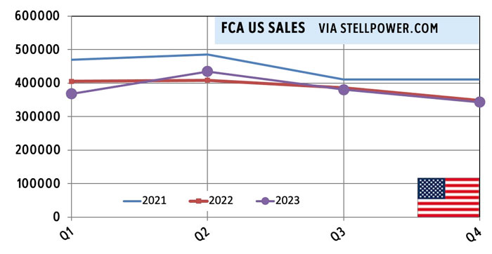 2024 FCA US sales