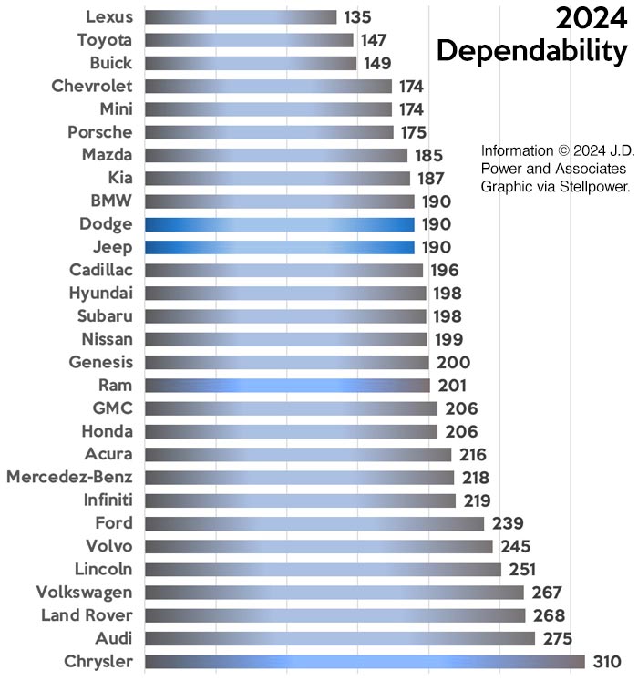 2024 J.D. Power dependability study