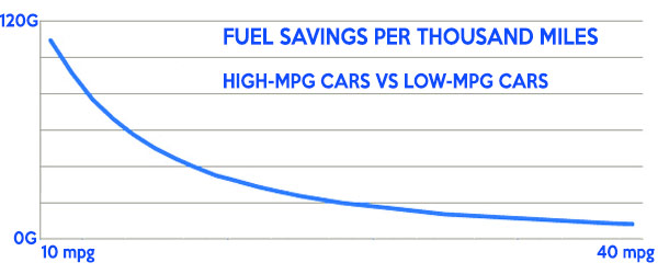 MPG curve