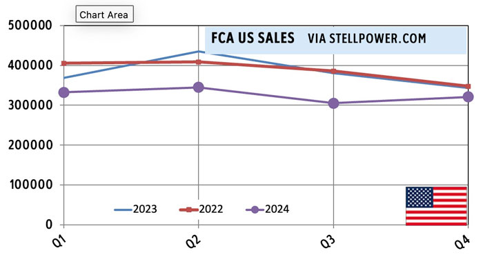 FCA US sales 2024