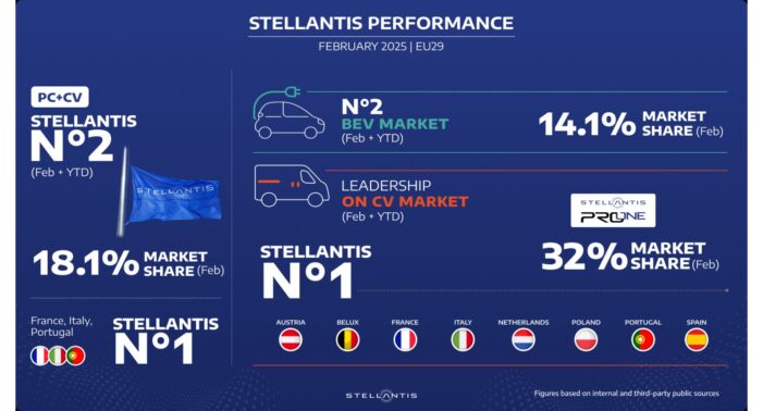 Stellants February 2025 European sales