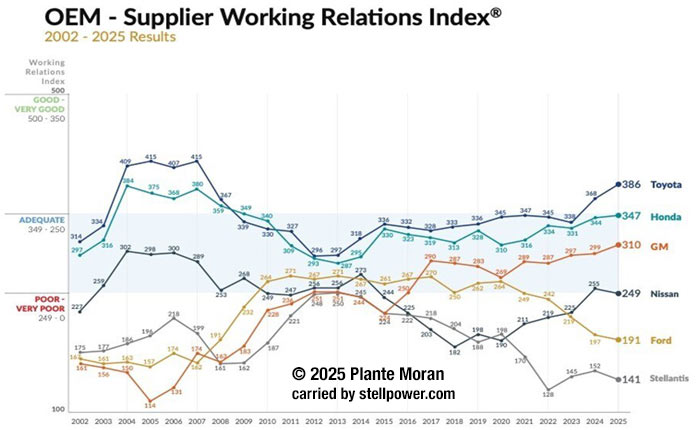 Plante Moran supplier relations (supply chain management) survey