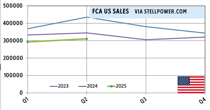 Stellantis crappy US sales