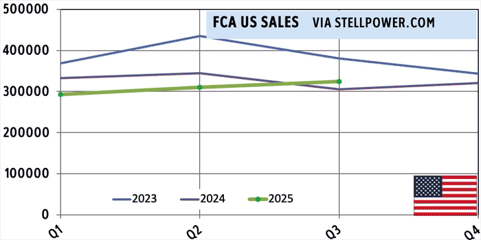 FCA US Q3 sales chart